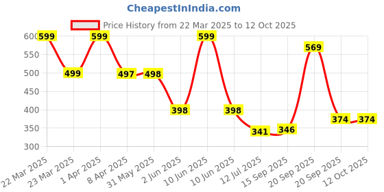 myntra.com Arvesa Infants Printed Bodysuit arvesa Price History Graph from 22 Mar 2025 to 12 Oct 2025