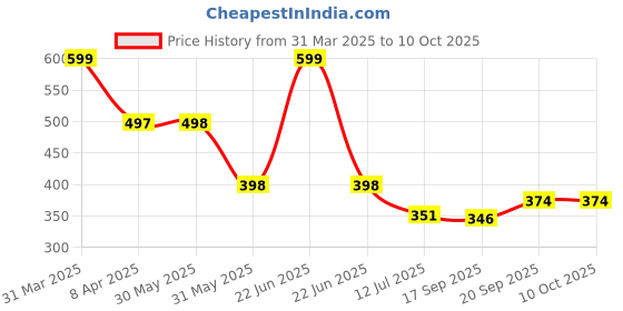 myntra.com Arvesa Infants Printed Bodysuit arvesa Price History Graph from 31 Mar 2025 to 10 Oct 2025