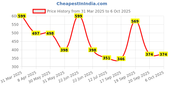 myntra.com Arvesa Infants Printed Bodysuit arvesa Price History Graph from 31 Mar 2025 to 4 Oct 2025