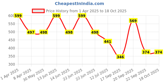 myntra.com Arvesa Infants Printed Bodysuit arvesa Price History Graph from 1 Apr 2025 to 18 Oct 2025
