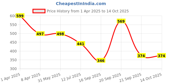 myntra.com Arvesa Infants Printed Bodysuit arvesa Price History Graph from 1 Apr 2025 to 14 Oct 2025