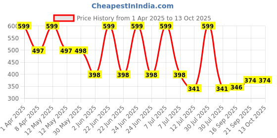 myntra.com Arvesa Infants Printed Bodysuit arvesa Price History Graph from 1 Apr 2025 to 12 Oct 2025