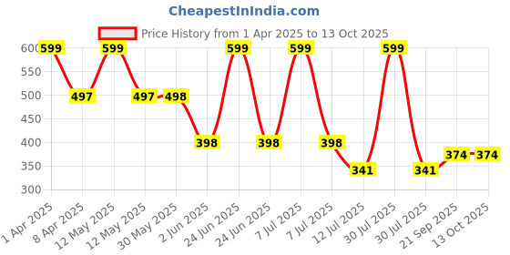 myntra.com Arvesa Infants Printed Bodysuit arvesa Price History Graph from 1 Apr 2025 to 12 Oct 2025
