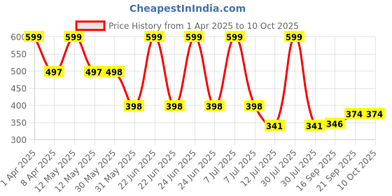 myntra.com Arvesa Infants Printed Bodysuit arvesa Price History Graph from 1 Apr 2025 to 10 Oct 2025