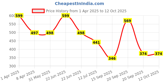myntra.com Arvesa Infants Printed Bodysuit arvesa Price History Graph from 1 Apr 2025 to 12 Oct 2025