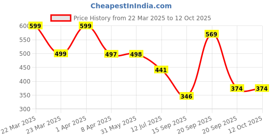 myntra.com Arvesa Infants Printed Bodysuit arvesa Price History Graph from 22 Mar 2025 to 12 Oct 2025