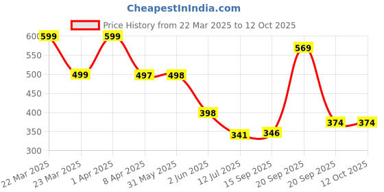 myntra.com Arvesa Infants Printed Bodysuit arvesa Price History Graph from 22 Mar 2025 to 12 Oct 2025