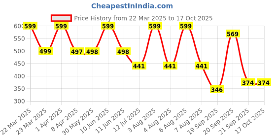 myntra.com Arvesa Infants Printed Bodysuit arvesa Price History Graph from 22 Mar 2025 to 16 Oct 2025