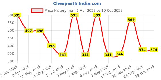 myntra.com Arvesa Infants Printed Bodysuit arvesa Price History Graph from 1 Apr 2025 to 18 Oct 2025