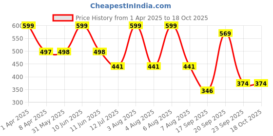 myntra.com Arvesa Infants Printed Bodysuit arvesa Price History Graph from 1 Apr 2025 to 18 Oct 2025