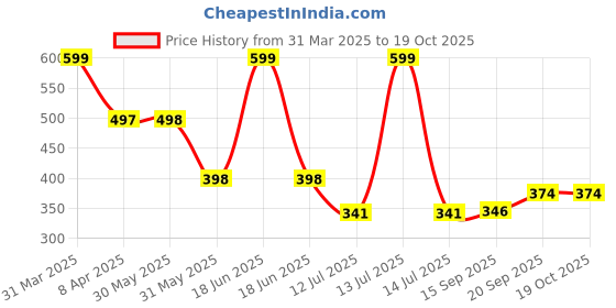 myntra.com Arvesa Infants Printed Bodysuit arvesa Price History Graph from 31 Mar 2025 to 18 Oct 2025