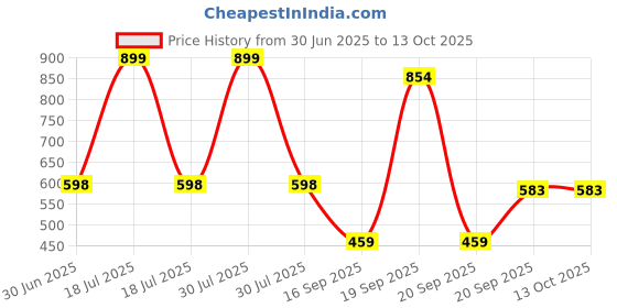 myntra.com Arvesa Infants Printed Bodysuit arvesa Price History Graph from 30 Jun 2025 to 13 Oct 2025