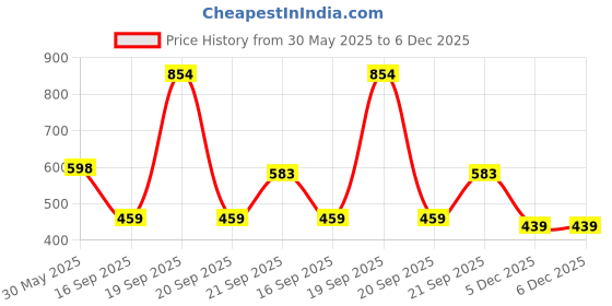 myntra.com Arvesa Infants Printed Bodysuit arvesa Price History Graph from 30 May 2025 to 5 Dec 2025