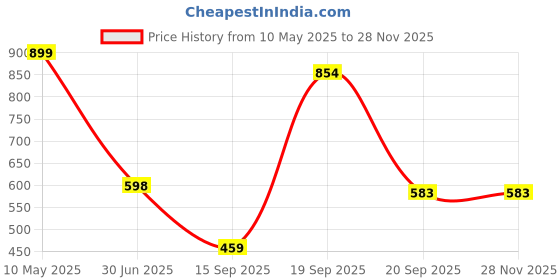 myntra.com Arvesa Infants Printed Bodysuit arvesa Price History Graph from 10 May 2025 to 27 Nov 2025