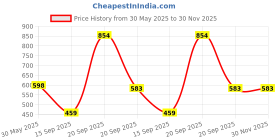 myntra.com Arvesa Infants Printed Bodysuit arvesa Price History Graph from 30 May 2025 to 30 Nov 2025