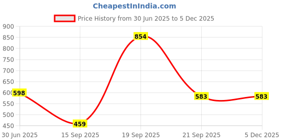myntra.com Arvesa Infants Printed Bodysuit arvesa Price History Graph from 30 Jun 2025 to 3 Dec 2025