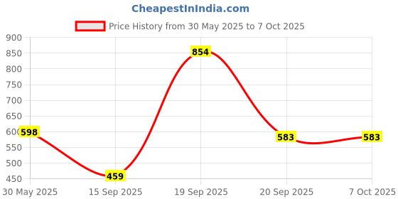 myntra.com Arvesa Infants Printed Bodysuit arvesa Price History Graph from 30 May 2025 to 7 Oct 2025