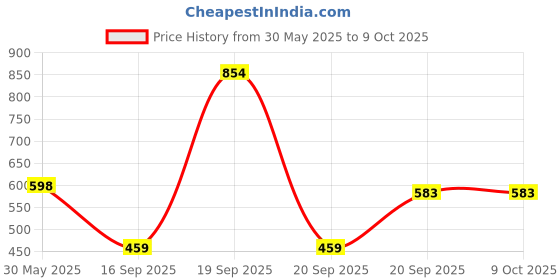 myntra.com Arvesa Infants Printed Bodysuits arvesa Price History Graph from 30 May 2025 to 8 Oct 2025