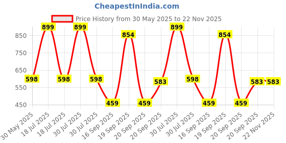 myntra.com Arvesa Infants Printed Bodysuits arvesa Price History Graph from 30 May 2025 to 22 Nov 2025