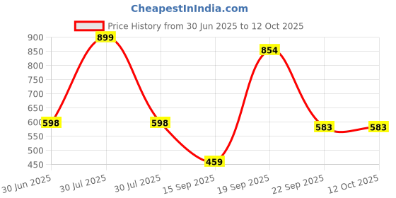 myntra.com Arvesa Infants Printed Bodysuits arvesa Price History Graph from 30 Jun 2025 to 11 Oct 2025