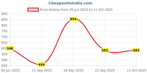 myntra.com Arvesa Infants Printed Bodysuits arvesa Price History Graph from 30 Jun 2025 to 10 Oct 2025