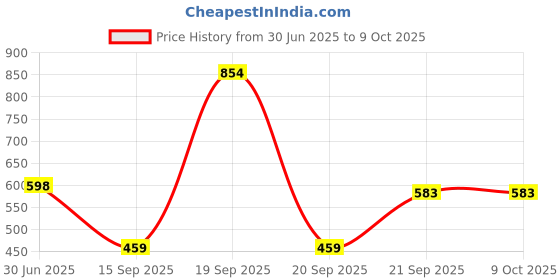 myntra.com Arvesa Infants Printed Bodysuits arvesa Price History Graph from 30 Jun 2025 to 9 Oct 2025