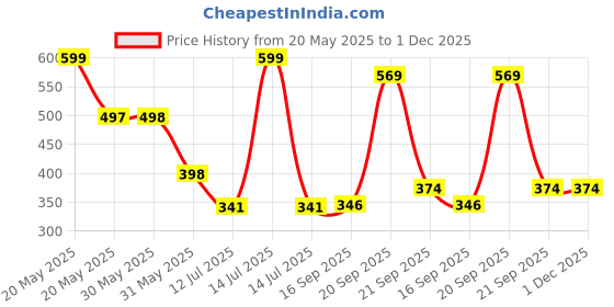 myntra.com Arvesa Infants Printed Cotton Bodysuit arvesa Price History Graph from 20 May 2025 to 1 Dec 2025