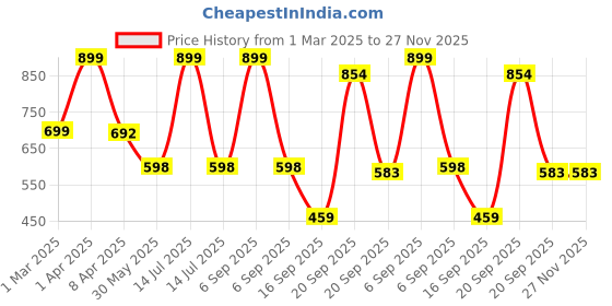 myntra.com Arvesa Infants Printed Romper arvesa Price History Graph from 1 Mar 2025 to 27 Nov 2025