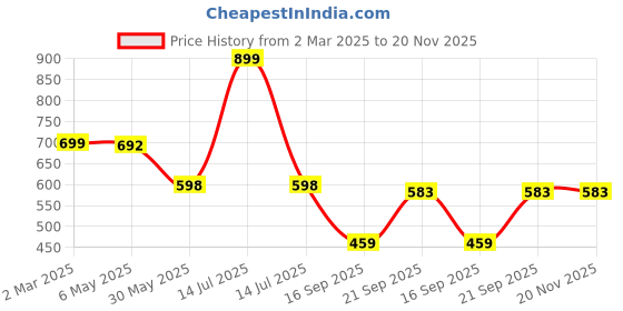 myntra.com Arvesa Infants Printed Romper arvesa Price History Graph from 2 Mar 2025 to 20 Nov 2025