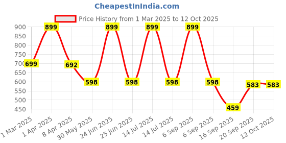 myntra.com Arvesa Infants Printed Romper arvesa Price History Graph from 1 Mar 2025 to 11 Oct 2025