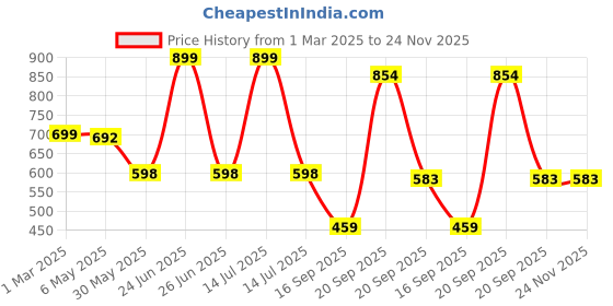 myntra.com Arvesa Infants Printed Romper arvesa Price History Graph from 1 Mar 2025 to 24 Nov 2025