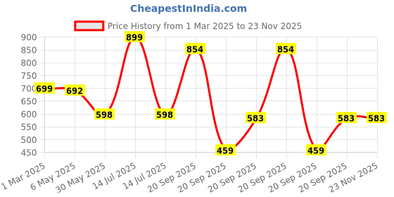 myntra.com Arvesa Infants Printed Romper arvesa Price History Graph from 1 Mar 2025 to 22 Nov 2025