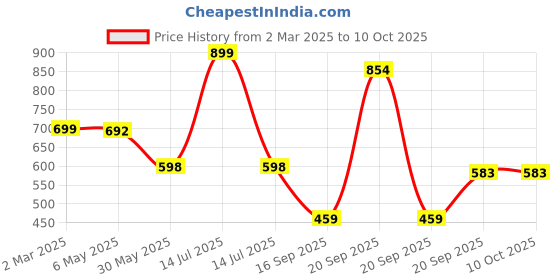 myntra.com Arvesa Infants Printed Romper arvesa Price History Graph from 2 Mar 2025 to 10 Oct 2025