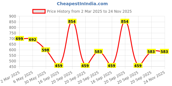myntra.com Arvesa Infants Printed Romper arvesa Price History Graph from 2 Mar 2025 to 24 Nov 2025