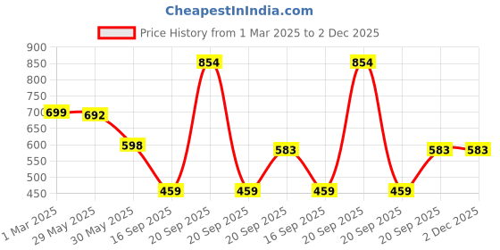 myntra.com Arvesa Infants Printed Romper arvesa Price History Graph from 1 Mar 2025 to 2 Dec 2025
