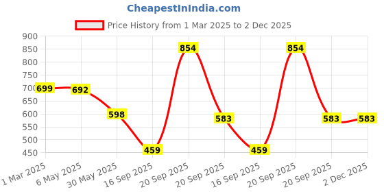 myntra.com Arvesa Infants Printed Romper arvesa Price History Graph from 1 Mar 2025 to 1 Dec 2025