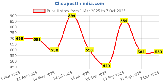 myntra.com Arvesa Infants Printed Romper arvesa Price History Graph from 1 Mar 2025 to 7 Oct 2025