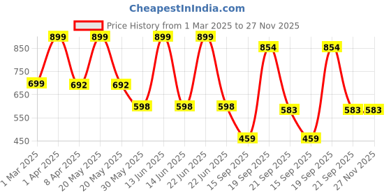 myntra.com Arvesa Infants Printed Romper arvesa Price History Graph from 1 Mar 2025 to 27 Nov 2025