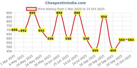 myntra.com Arvesa Infants Printed Romper arvesa Price History Graph from 1 Mar 2025 to 14 Oct 2025