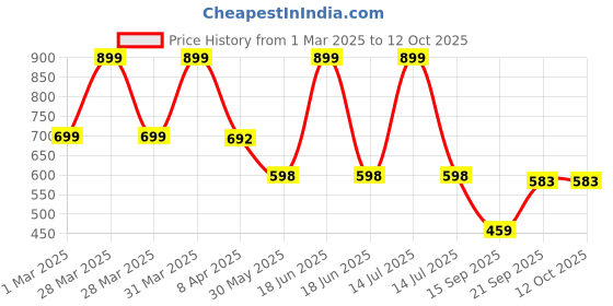 myntra.com Arvesa Infants Printed Romper arvesa Price History Graph from 1 Mar 2025 to 11 Oct 2025