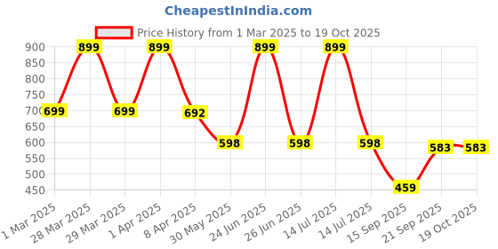 myntra.com Arvesa Infants Printed Romper arvesa Price History Graph from 1 Mar 2025 to 18 Oct 2025