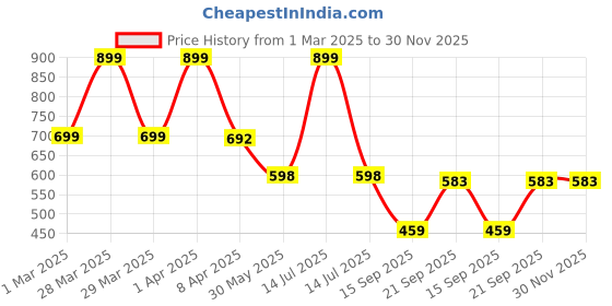myntra.com Arvesa Infants Printed Romper arvesa Price History Graph from 1 Mar 2025 to 30 Nov 2025