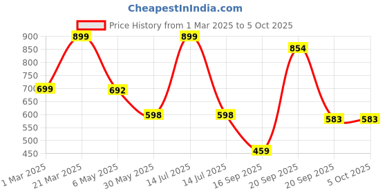 myntra.com Arvesa Infants Printed Romper arvesa Price History Graph from 1 Mar 2025 to 5 Oct 2025