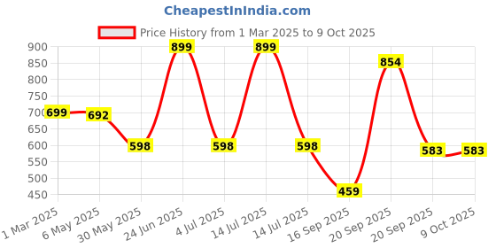 myntra.com Arvesa Infants Printed Romper arvesa Price History Graph from 1 Mar 2025 to 8 Oct 2025