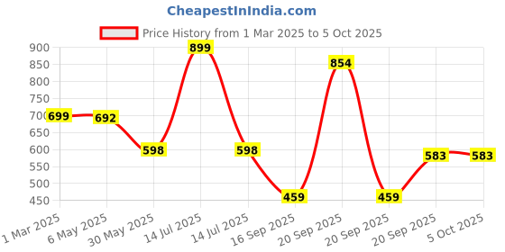 myntra.com Arvesa Infants Printed Romper arvesa Price History Graph from 1 Mar 2025 to 5 Oct 2025