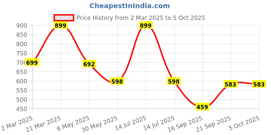 myntra.com Arvesa Infants Printed Romper arvesa Price History Graph from 2 Mar 2025 to 4 Oct 2025