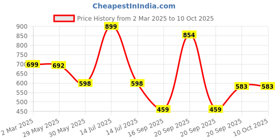 myntra.com Arvesa Infants Printed Romper arvesa Price History Graph from 2 Mar 2025 to 9 Oct 2025