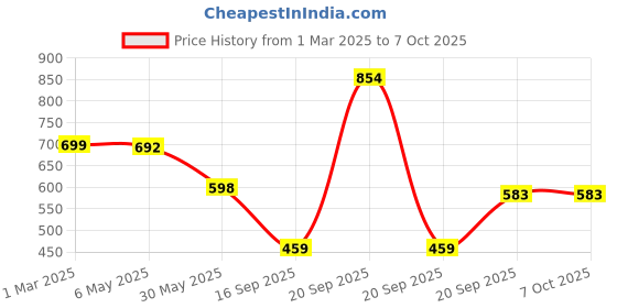 myntra.com Arvesa Infants Printed Romper arvesa Price History Graph from 1 Mar 2025 to 7 Oct 2025