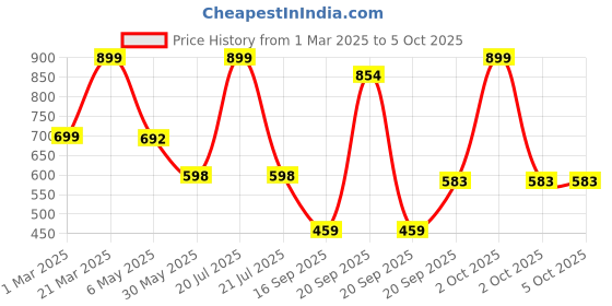 myntra.com Arvesa Infants Printed Romper arvesa Price History Graph from 1 Mar 2025 to 4 Oct 2025