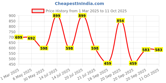myntra.com Arvesa Infants Printed Romper arvesa Price History Graph from 1 Mar 2025 to 10 Oct 2025